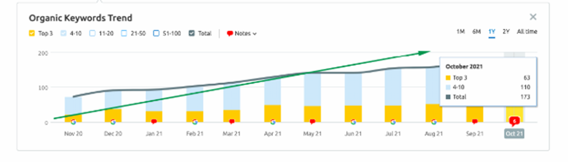Gujarat Ambuja SEO keyword rankings and growth results